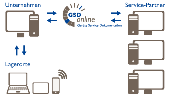 GSD-online